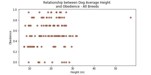 Height vs Obedience Scatter Plot - All Breeds